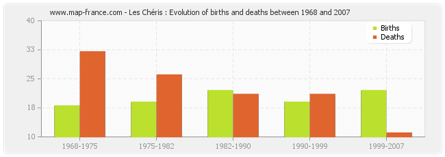 Les Chéris : Evolution of births and deaths between 1968 and 2007